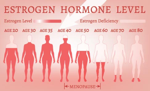 Estrogen deficiency hot flashes